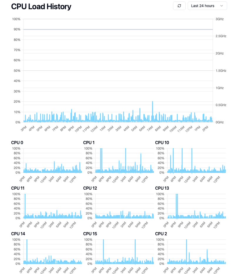 CPU Consumption Per Unit